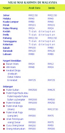 Senarai Mas Kahwin di Malaysia